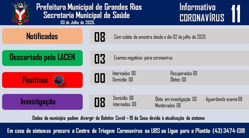 Informativo epidemiológico Grandes Rios | Covid - 19 - 03/07/2020