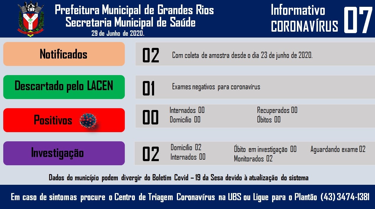 Informativo epidemiológico Grandes Rios | Covid - 19 - 29/06/2020