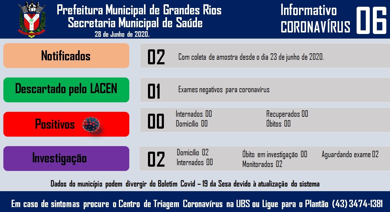 Informativo epidemiológico Grandes Rios | Covid - 19 - 28/06/2020