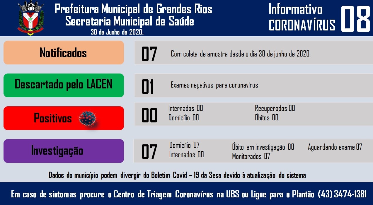 Informativo epidemiológico Grandes Rios | Covid - 19 - 30/06/2020