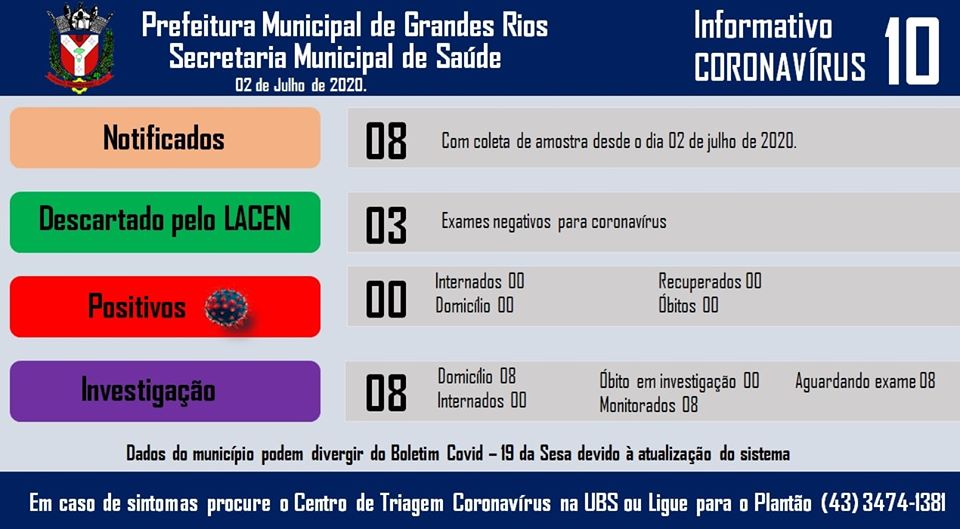 Informativo epidemiológico Grandes Rios | Covid - 19 - 02/07/2020