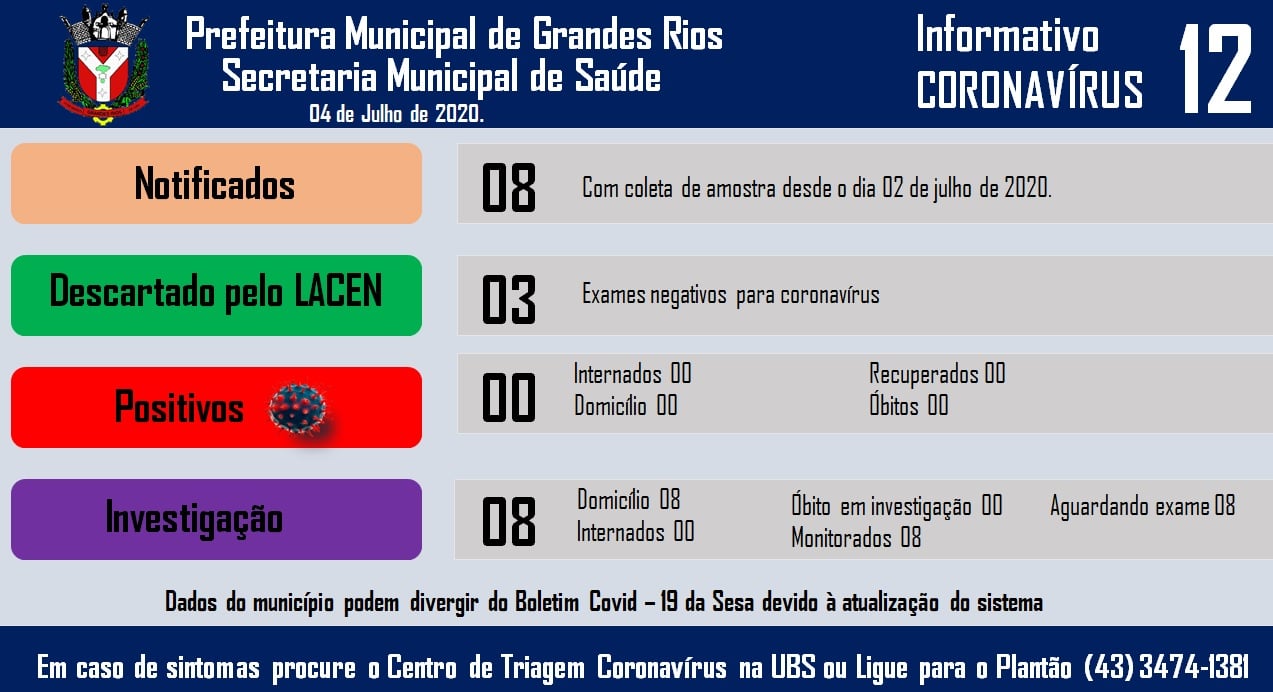 Informativo epidemiológico Grandes Rios | Covid - 19 - 04/07/2020