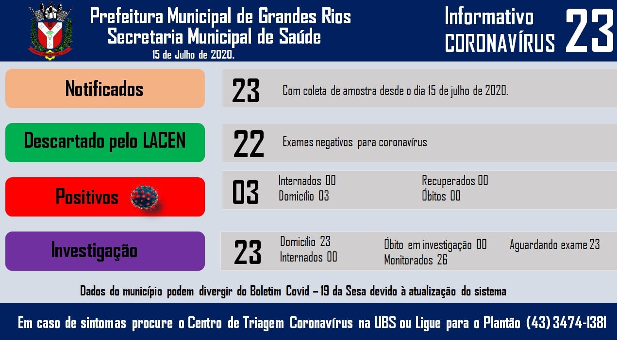 Informativo epidemiológico Grandes Rios | Covid - 19 - 15/07/2020
