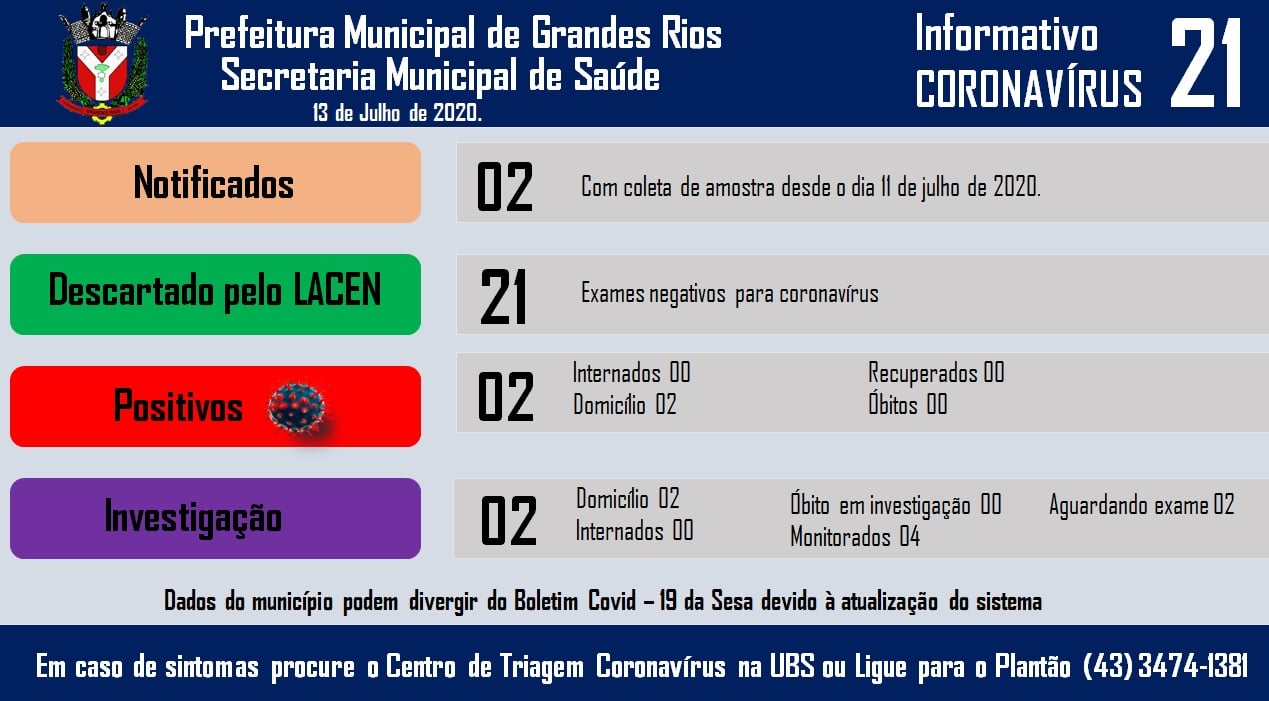 Informativo epidemiológico Grandes Rios | Covid - 19 - 13/07/2020