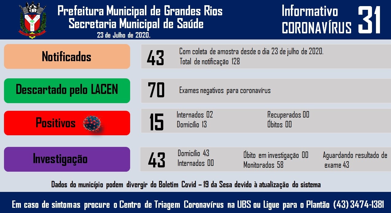 Informativo epidemiológico Grandes Rios | Covid - 19 - 23/07/2020