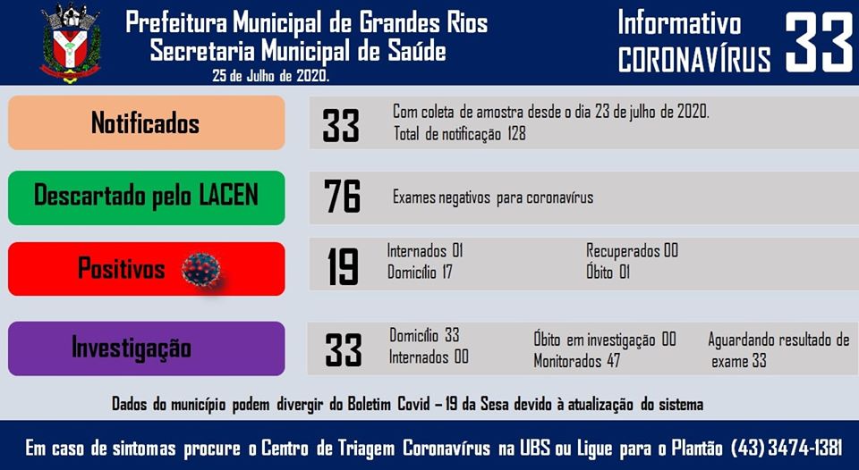 Informativo epidemiológico Grandes Rios | Covid - 19 - 25/07/2020