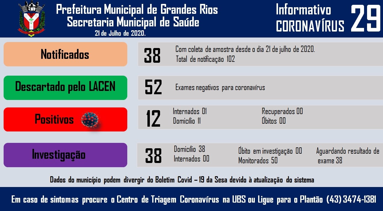 Informativo epidemiológico Grandes Rios | Covid - 19 - 21/07/2020