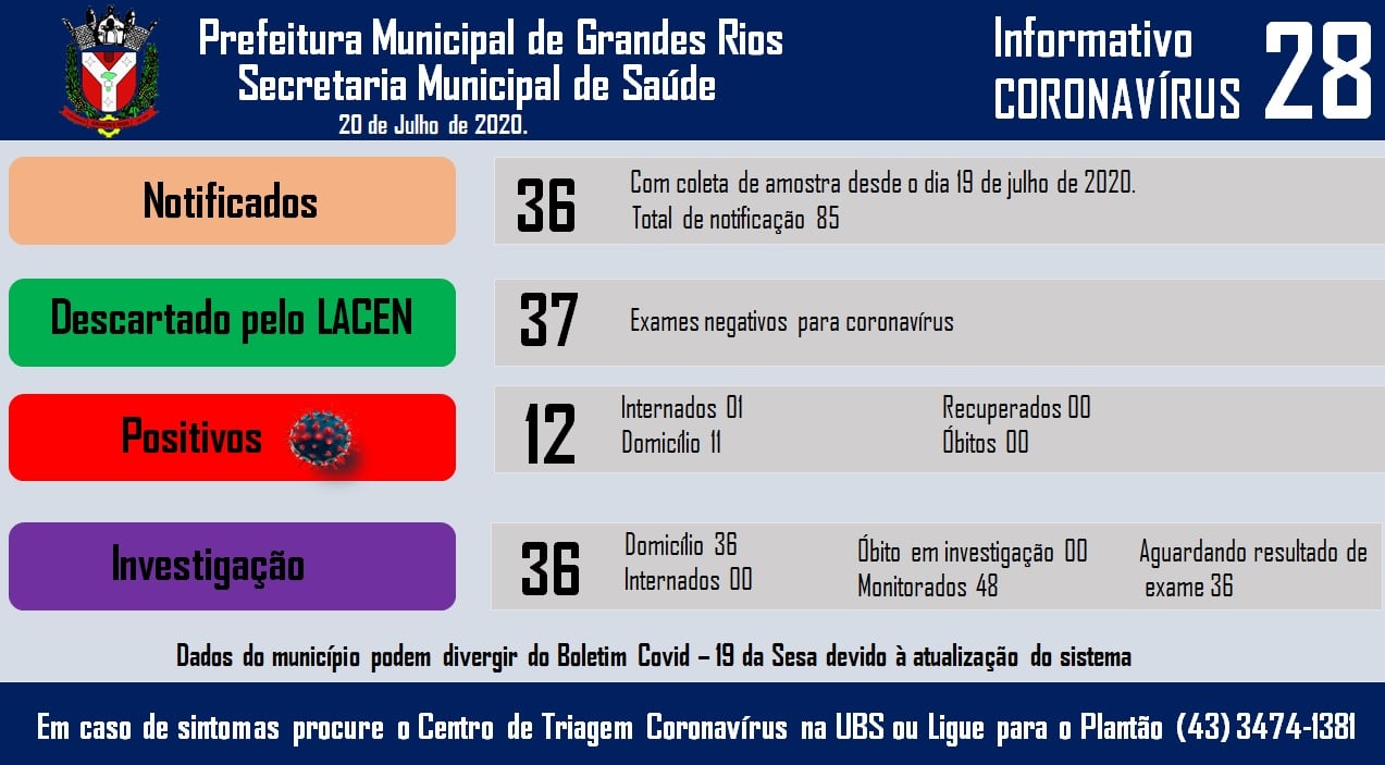 Informativo epidemiológico Grandes Rios | Covid - 19 - 20/07/2020