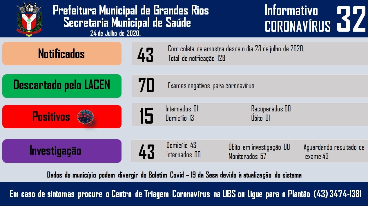 Informativo epidemiológico Grandes Rios | Covid - 19 - 24/07/2020