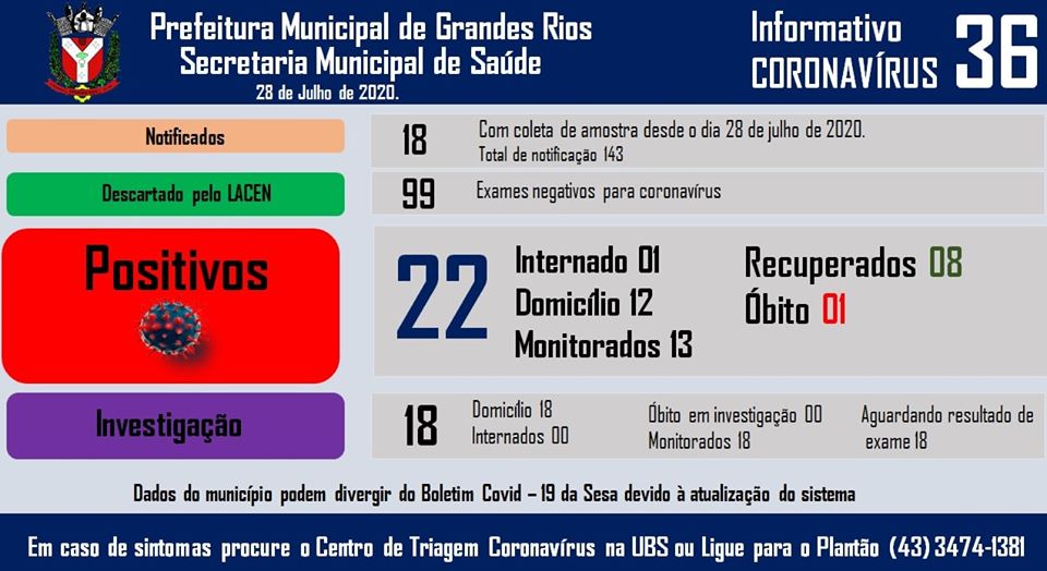 Informativo epidemiológico Grandes Rios | Covid - 19 - 28/07/2020