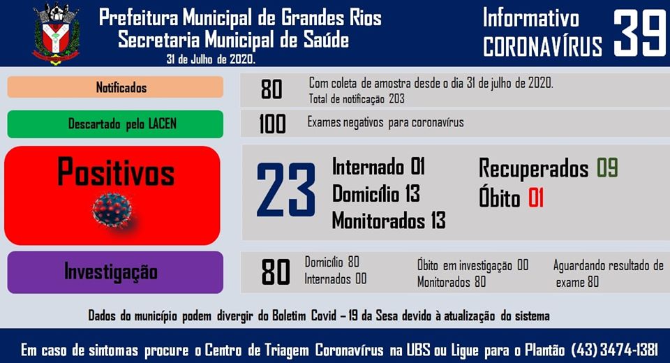 Informativo epidemiológico Grandes Rios | Covid - 19 - 31/07/2020
