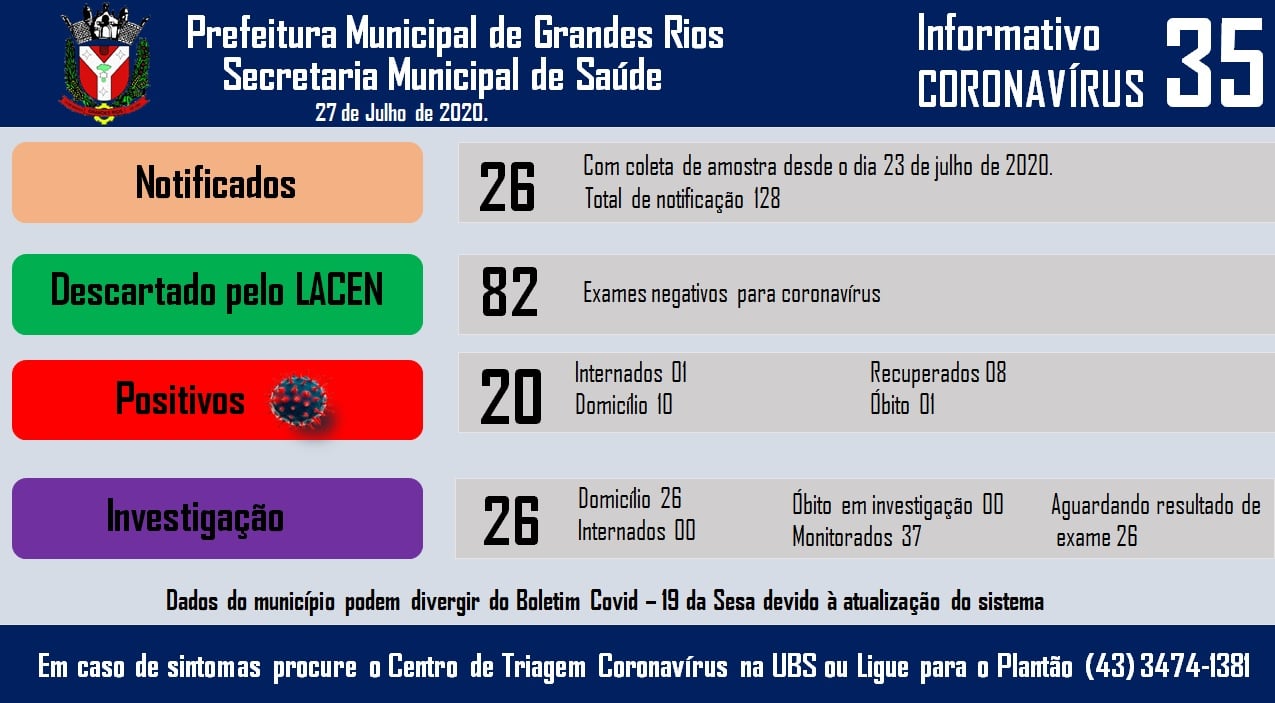 Informativo epidemiológico Grandes Rios | Covid - 19 - 27/07/2020