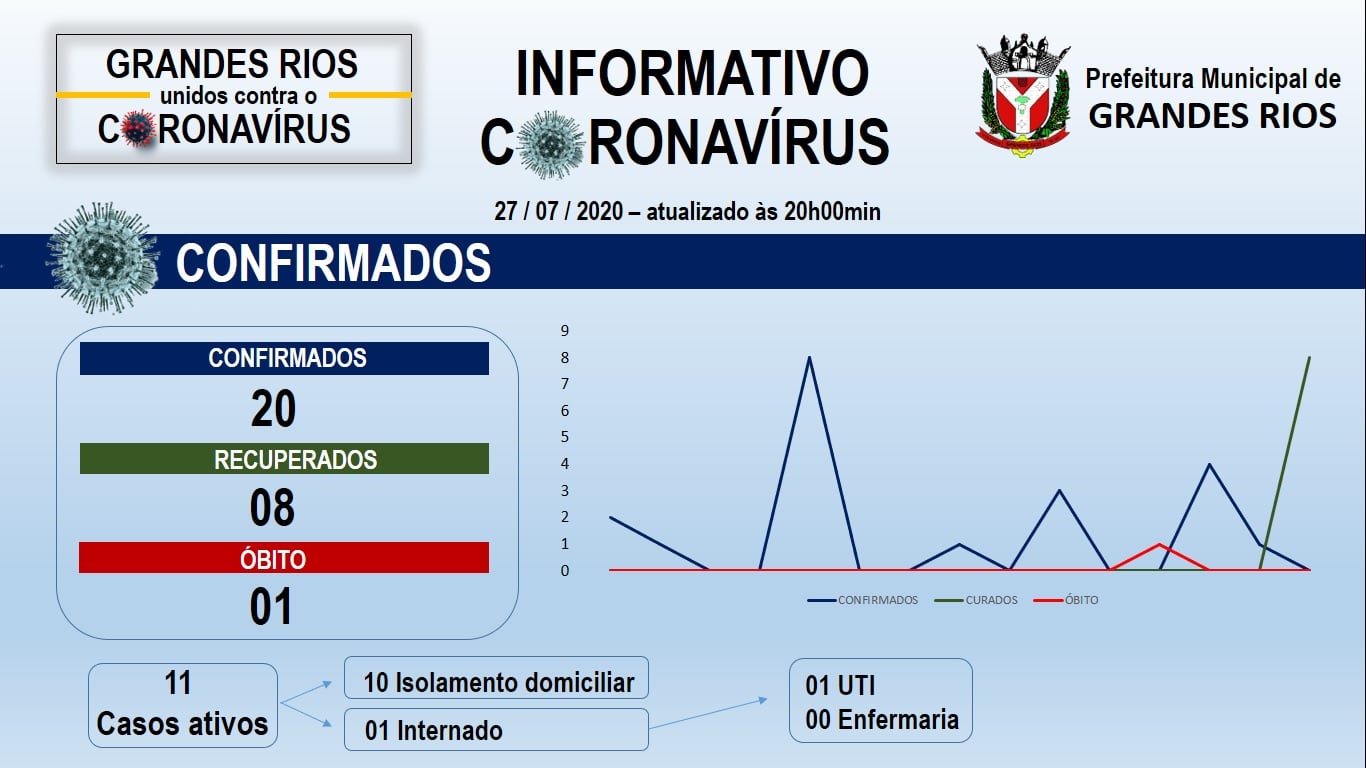 Gráfico epidemiológico dos casos confirmados do Covid-19 em Grandes Rios