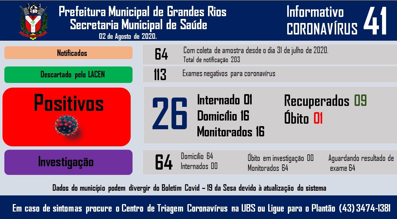Informativo epidemiológico Grandes Rios | Covid - 19 - 02/08/2020