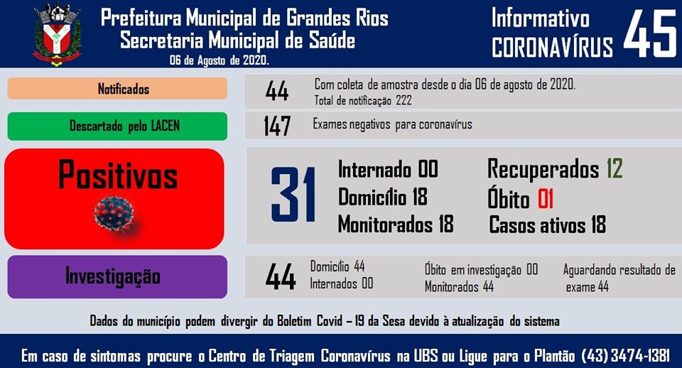 Informativo epidemiológico Grandes Rios | Covid - 19 - 06/08/2020