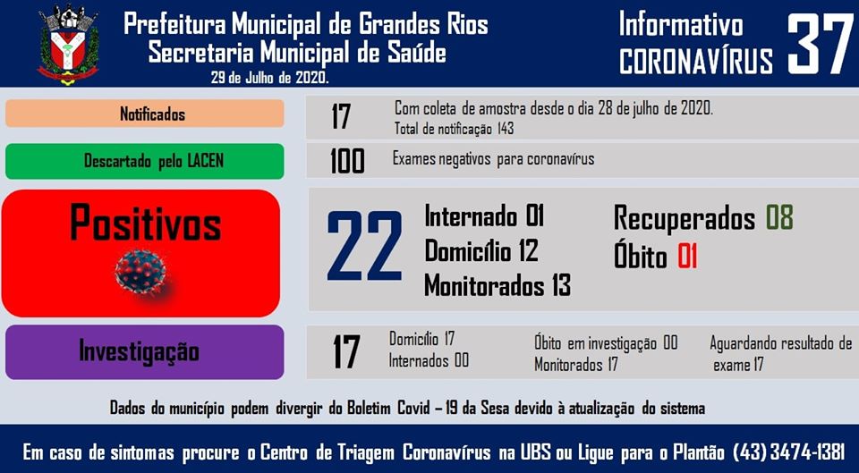 Informativo epidemiológico Grandes Rios | Covid - 19 - 29/07/2020