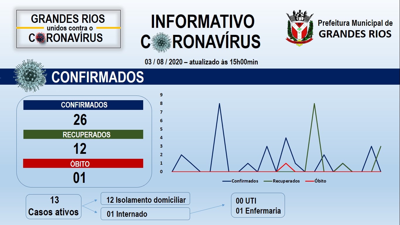 Gráfico epidemiológico dos casos confirmados do Covid-19 em Grandes Rios - 03/08/2020