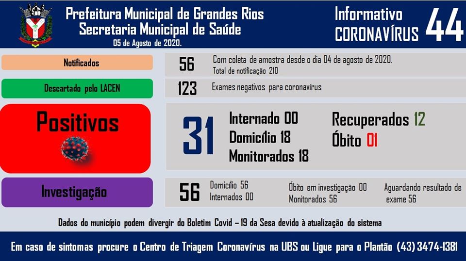 Informativo epidemiológico Grandes Rios | Covid - 19 - 05/08/2020