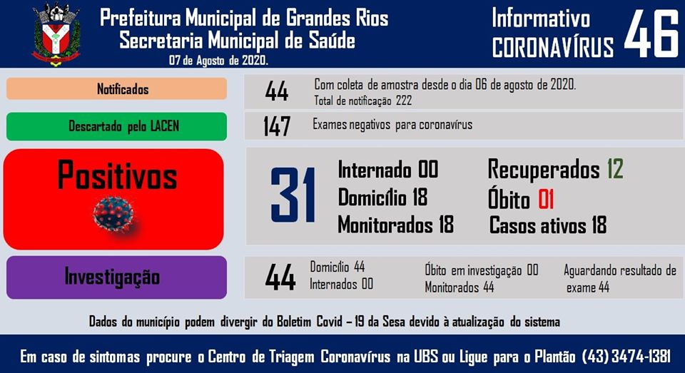 Informativo epidemiológico Grandes Rios | Covid - 19 - 07/08/2020