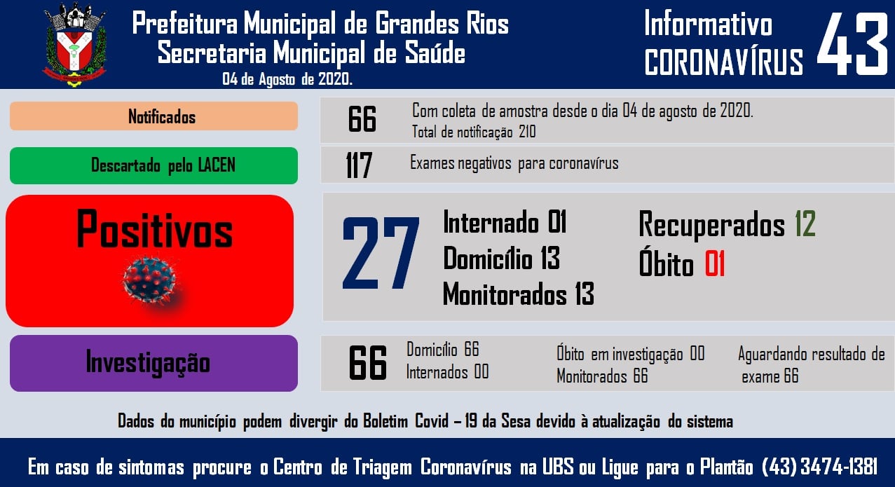 Informativo epidemiológico Grandes Rios | Covid - 19 - 04/08/2020