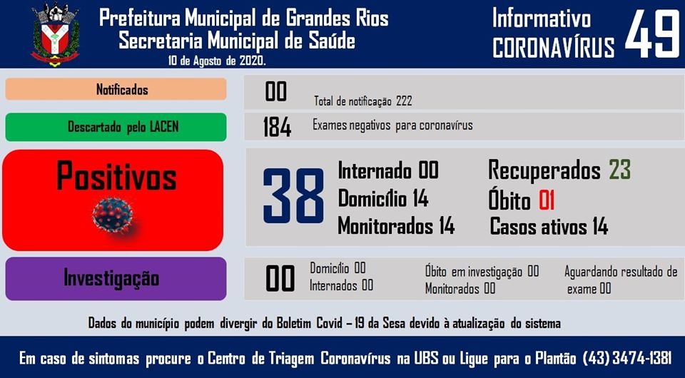 Informativo epidemiológico Grandes Rios | Covid - 19 - 10/08/2020