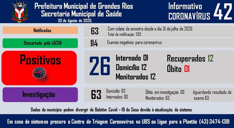 Informativo epidemiológico Grandes Rios | Covid - 19 - 03/08/2020