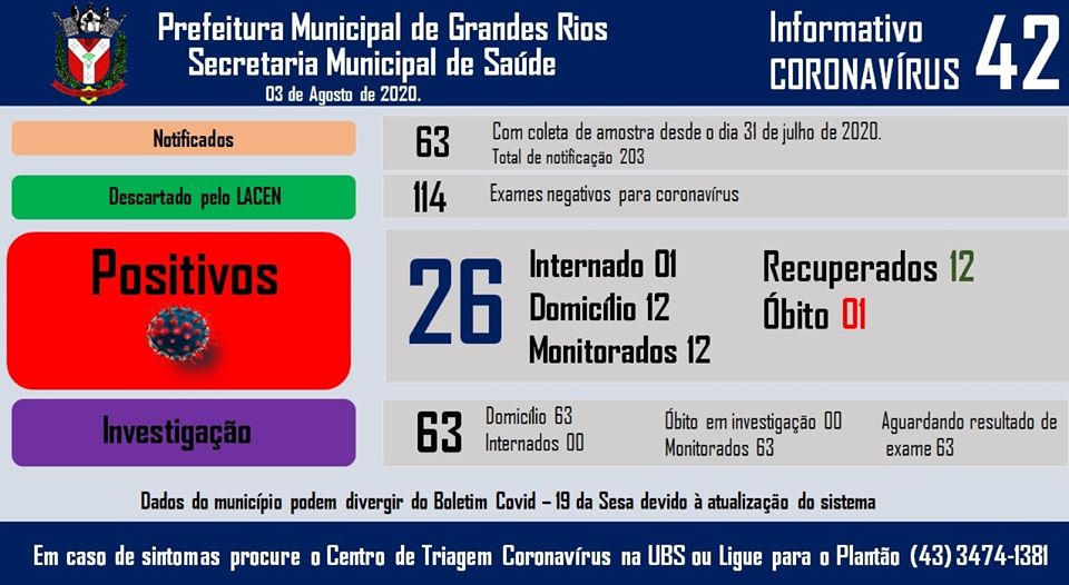 Informativo epidemiológico Grandes Rios | Covid - 19 - 03/08/2020