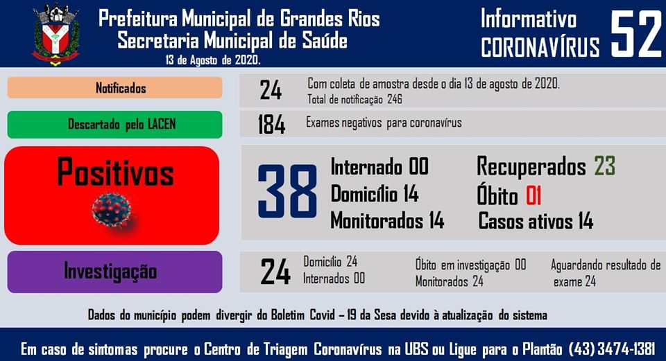 Informativo epidemiológico Grandes Rios | Covid - 19 - 13/08/2020