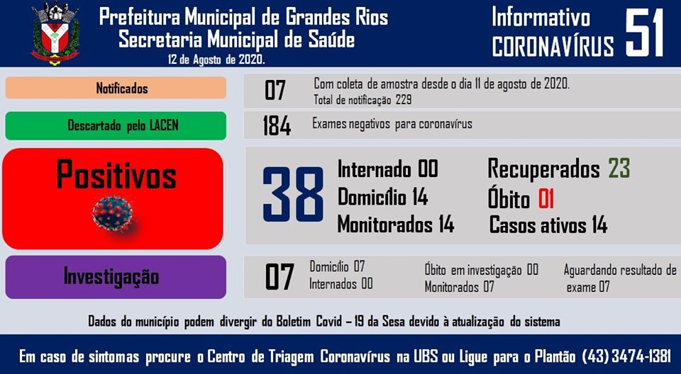 Informativo epidemiológico Grandes Rios | Covid - 19 - 12/08/2020