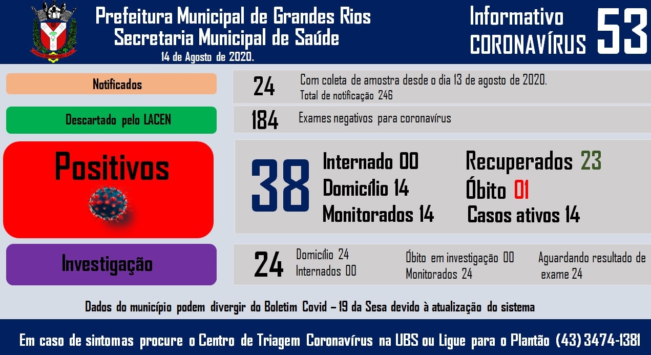 Informativo epidemiológico Grandes Rios | Covid - 19 - 14/08/2020