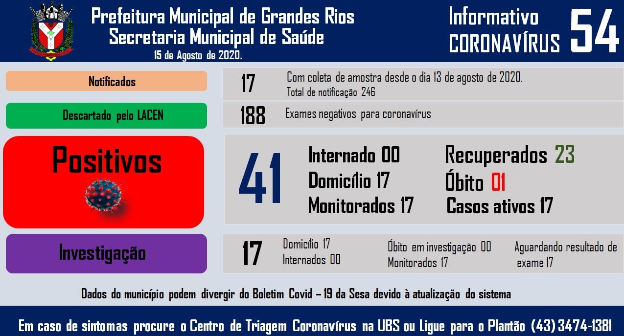 Informativo epidemiológico Grandes Rios | Covid - 19 - 15/08/2020