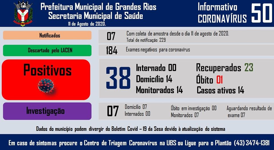 Informativo epidemiológico Grandes Rios | Covid - 19 - 11/08/2020
