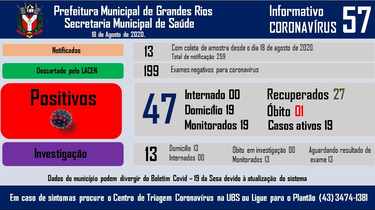 Informativo epidemiológico Grandes Rios | Covid - 19 - 18/08/2020