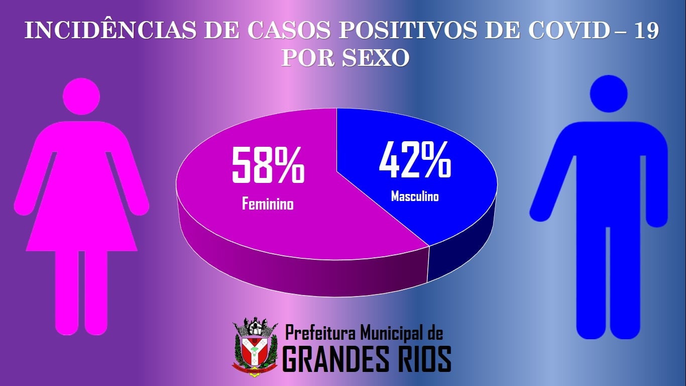 Incidências de casos positivos de COVID-19 por sexo