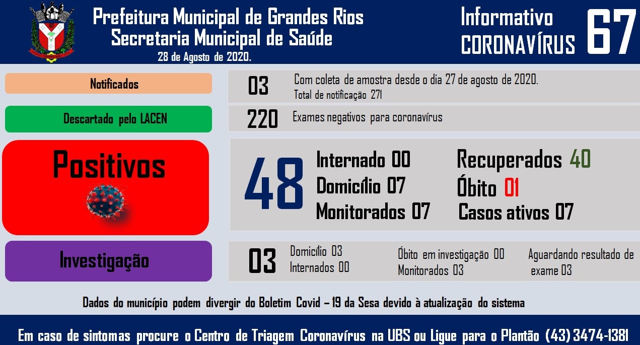 Informativo epidemiológico Grandes Rios | Covid - 19 - 28/08/2020