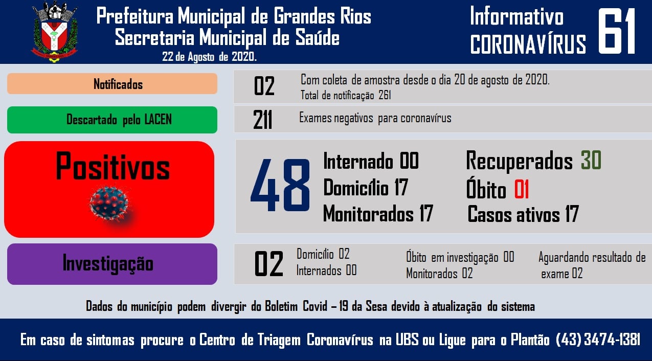 Informativo epidemiológico Grandes Rios | Covid - 19 - 22/08/2020