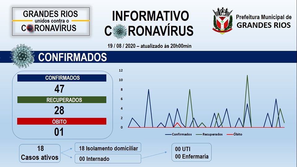 Gráfico epidemiológico dos casos confirmados do Covid-19 em Grandes Rios - 19/08/2020