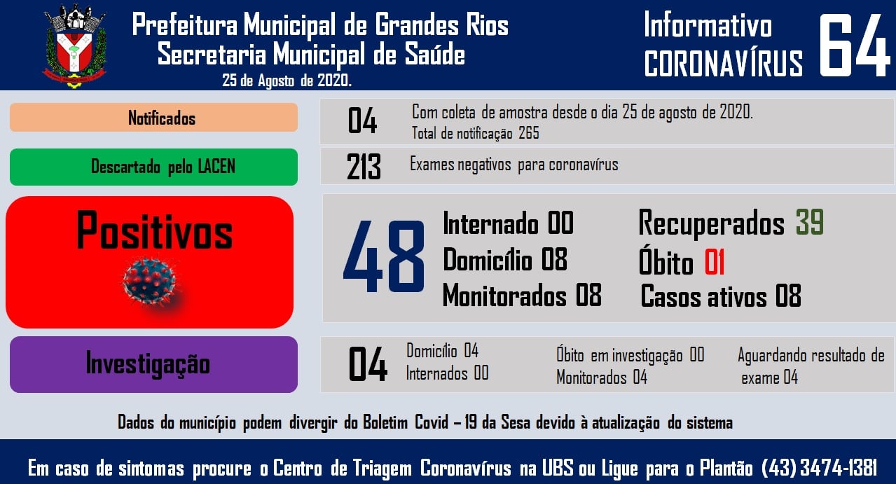 Informativo epidemiológico Grandes Rios | Covid - 19 - 25/08/2020