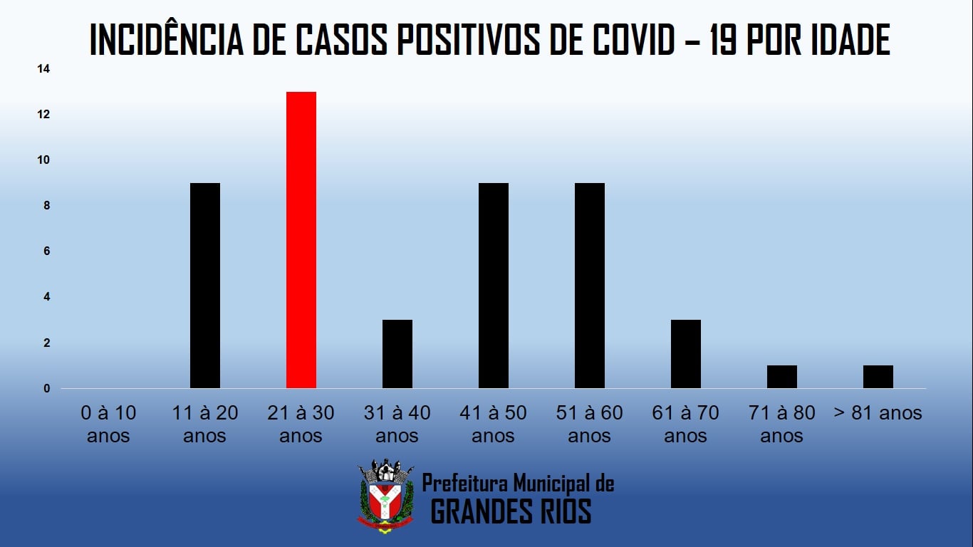 Estudo epidemiológico da incidência de casos positivos de COVID - 19 por idade