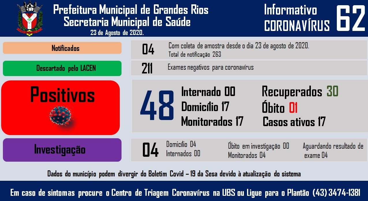 Informativo epidemiológico Grandes Rios | Covid - 19 - 23/08/2020