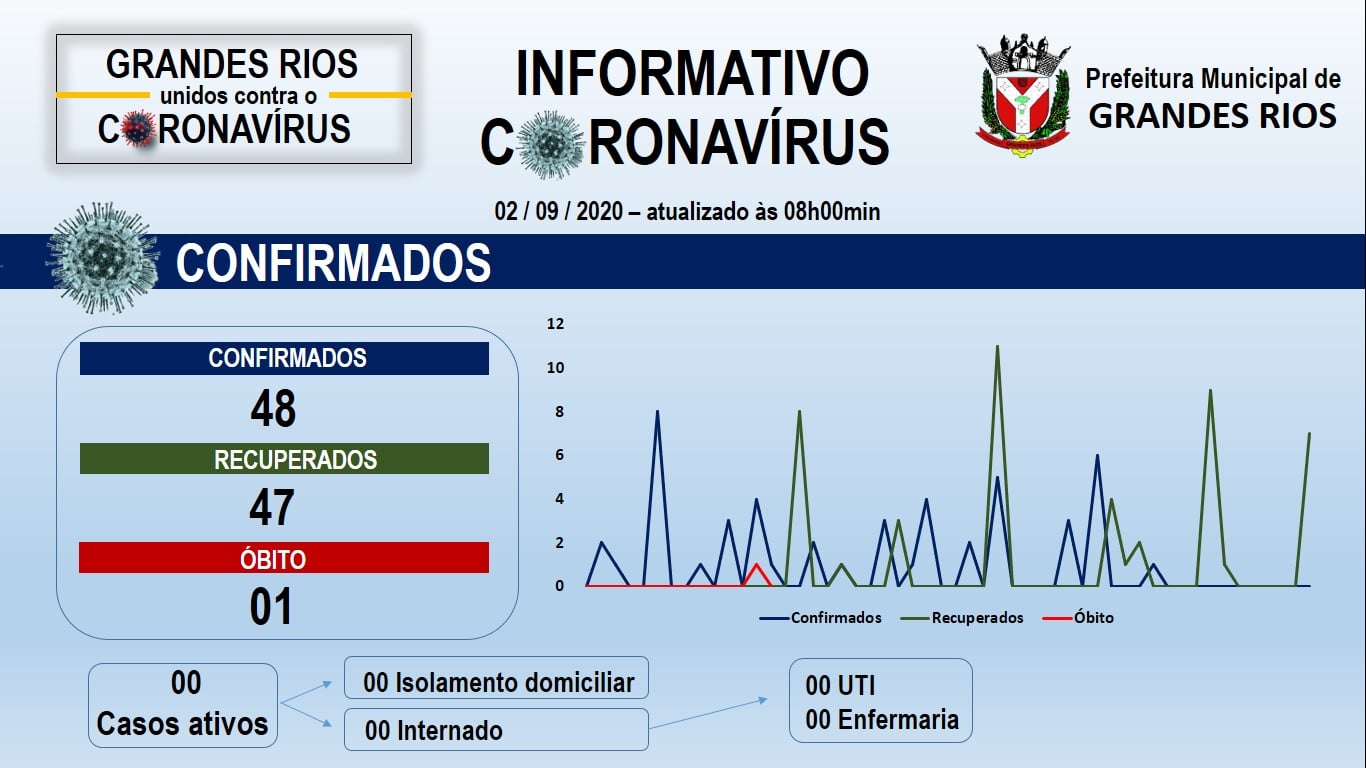 Gráfico epidemiológico dos casos confirmados do Covid-19 em Grandes Rios -  02/09/2020
