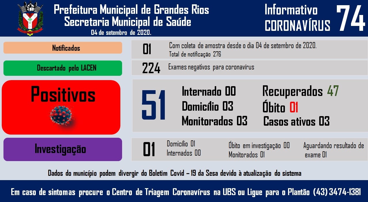 Informativo epidemiológico Grandes Rios | Covid - 19 - 04/09/2020