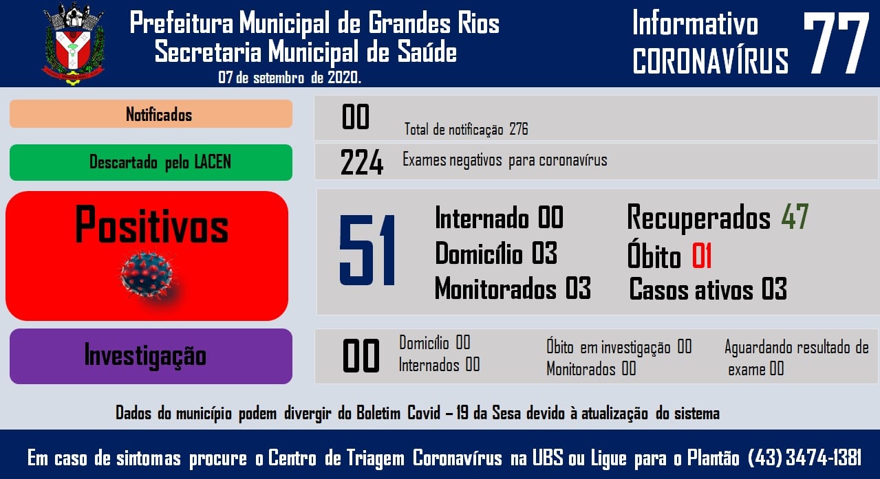 Informativo epidemiológico Grandes Rios | Covid - 19 - 07/09/2020