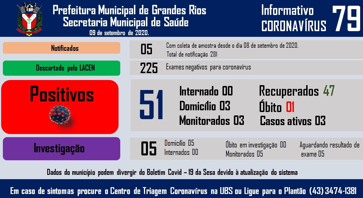 Informativo epidemiológico Grandes Rios | Covid - 19 - 09/09/2020