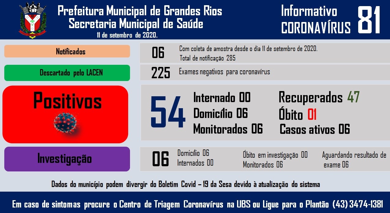 Informativo epidemiológico Grandes Rios | Covid - 19 - 11/09/2020
