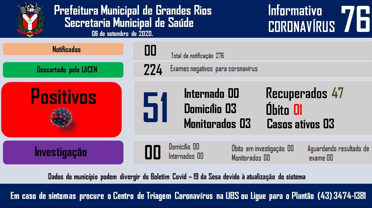 Informativo epidemiológico Grandes Rios | Covid - 19 - 06/09/2020