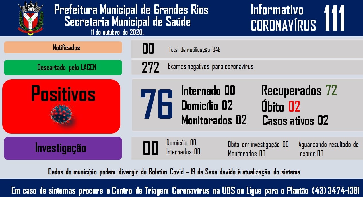 Informativo epidemiológico Grandes Rios | Covid - 19 - 11/10/2020