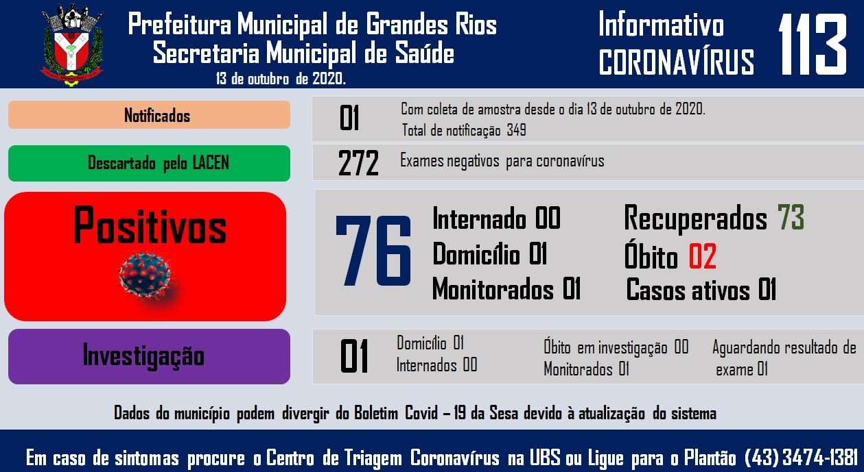 Informativo epidemiológico Grandes Rios | Covid - 19 - 13/10/2020