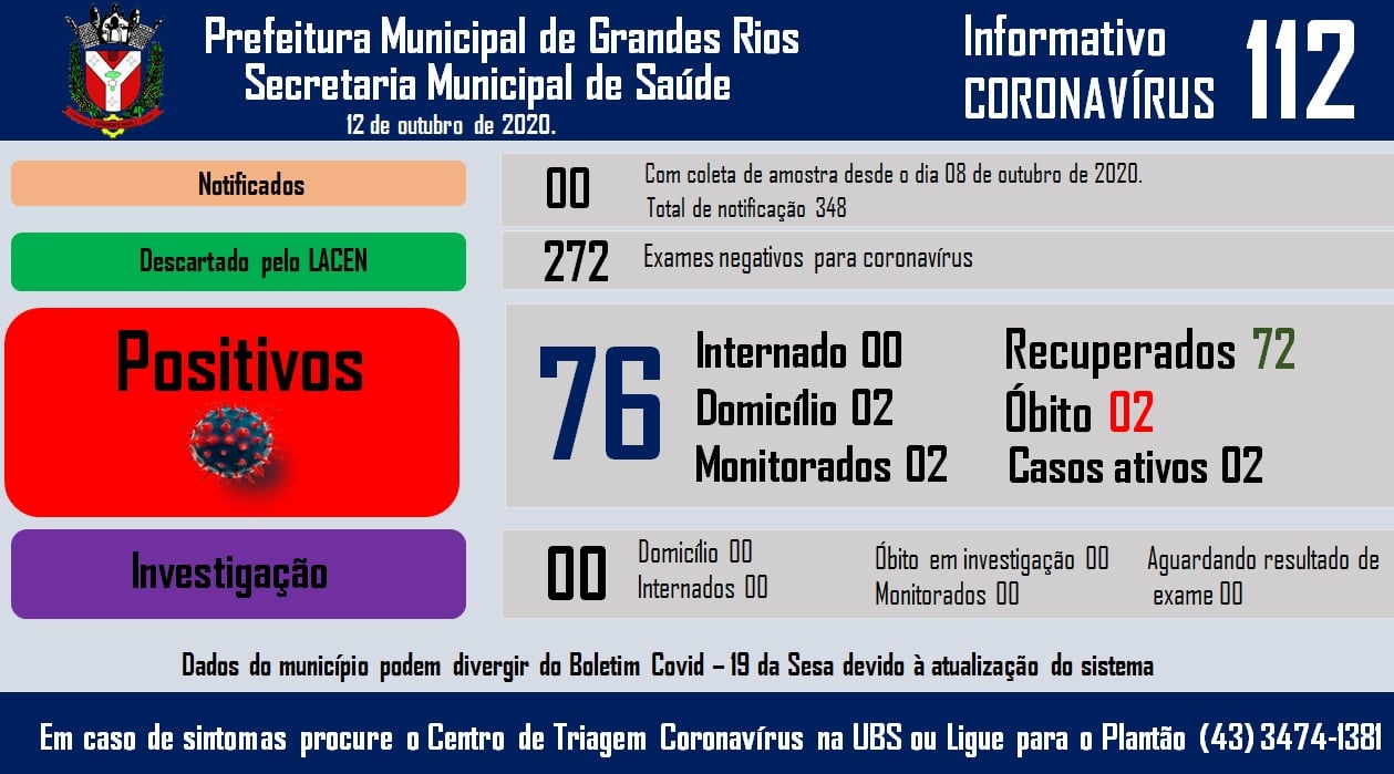 Informativo epidemiológico Grandes Rios | Covid - 19 - 12/10/2020