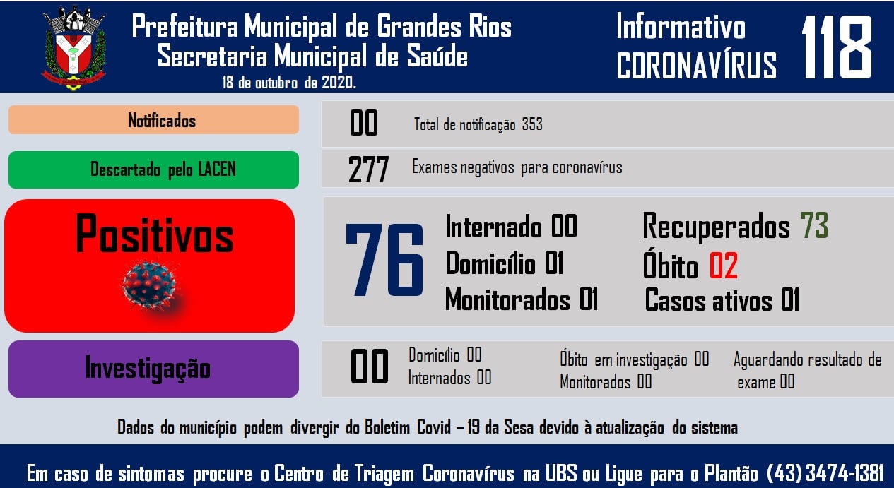 Informativo epidemiológico Grandes Rios | Covid - 19 - 18/10/2020